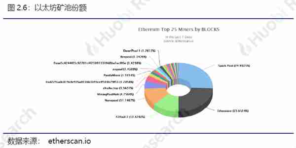 火币区块链行业周报：比特币、以太坊挖矿难度均环比上升