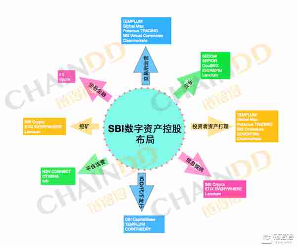 sbi投资虚拟货币有几种