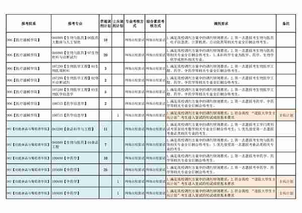 4月5日最新2023考研院校调剂信息汇总