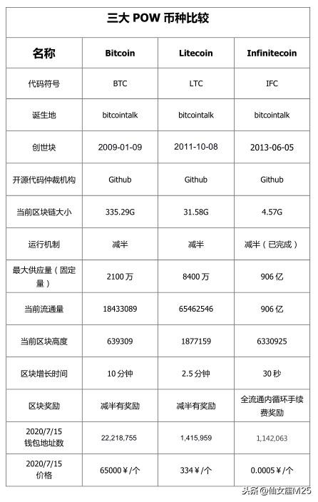 三大POW币种比较，真正有价值的去中心化币种与反欺诈