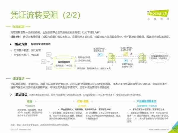 区块链+供应链金融行业研究报告