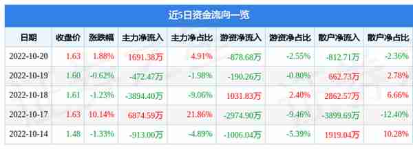 异动快报：中天金融（000540）10月21日9点31分触及涨停板