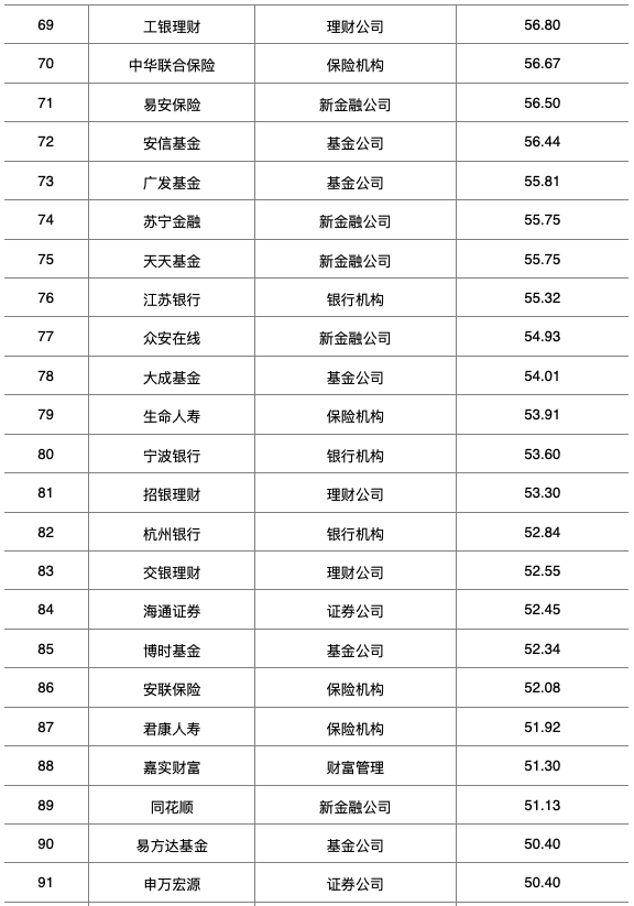 中国金融亲老品牌100强榜单发布：招行、工行、支付宝居前三