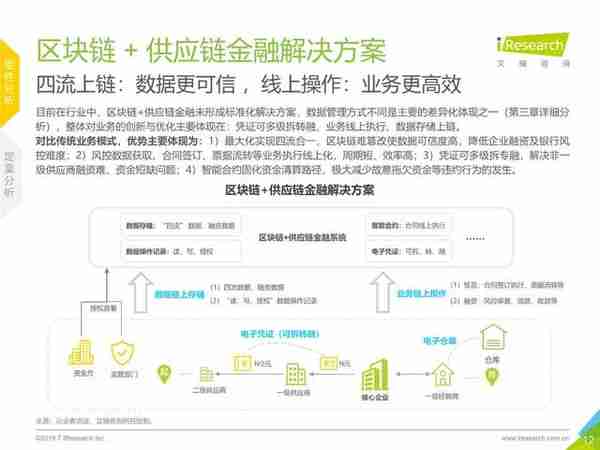 区块链+供应链金融行业研究报告