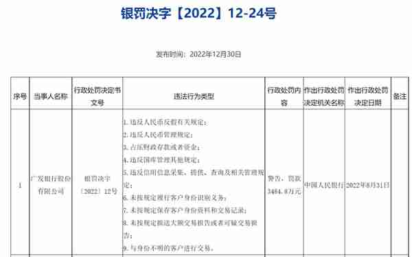 广发银行信用卡合规风险频出 去年两任原董事长“落马”备受关注