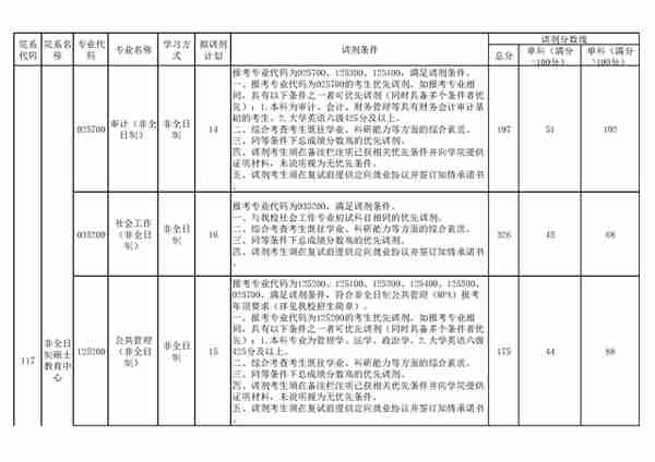 4月5日最新2023考研院校调剂信息汇总