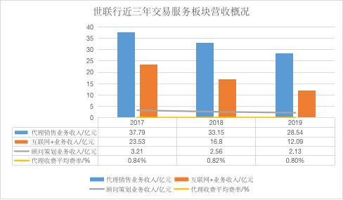 世联行易主：陈劲松“出局”大横琴“上位”，前三季度预亏0.9亿元