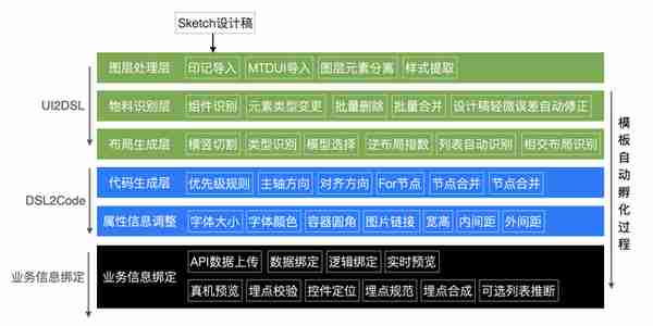 设计稿（UI视图）自动生成代码方案的探索