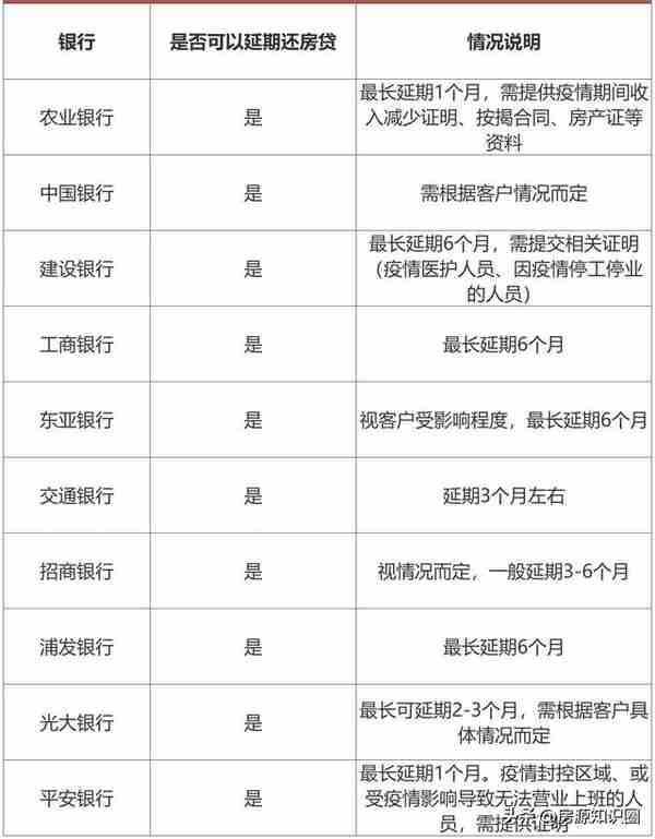 确定！广州10家主流银行确认最长可延期6个月