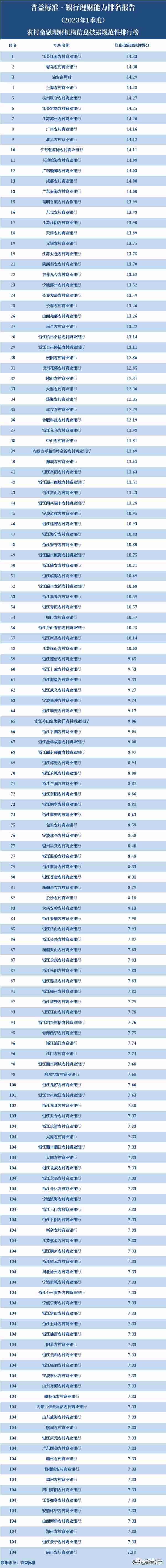 独家丨全国280家银行理财能力排行榜（2023年1季度）