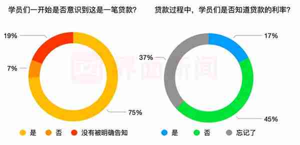 「深度」“干嘛一次性付完！”调查访谈229位华尔街英语贷款学员，金融机构失职了吗？