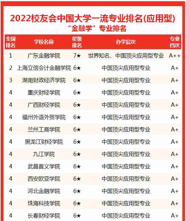 校友会2022中国大学金融学专业排名，清华大学表现突出