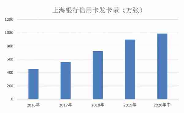 2020年上海银行信用卡玩卡知识点总结！收藏吧