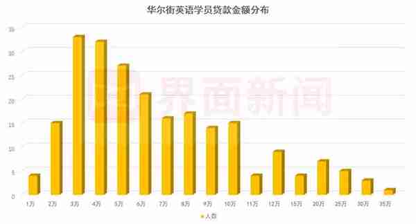 「深度」“干嘛一次性付完！”调查访谈229位华尔街英语贷款学员，金融机构失职了吗？