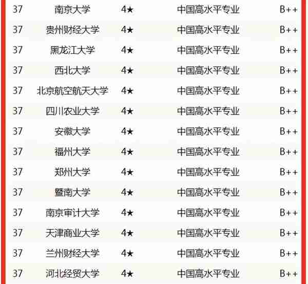 校友会2022中国大学金融学专业排名，清华大学表现突出