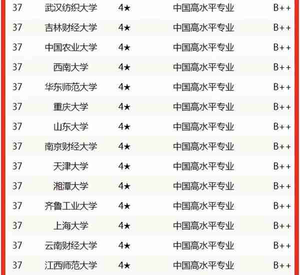 校友会2022中国大学金融学专业排名，清华大学表现突出