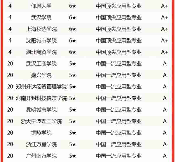 校友会2022中国大学金融学专业排名，清华大学表现突出