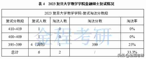 复旦大学2023年金融专硕复试录取情况分析