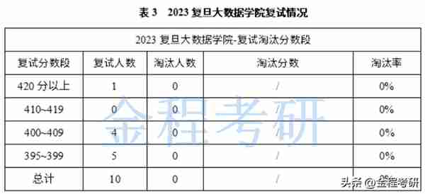 复旦大学2023年金融专硕复试录取情况分析