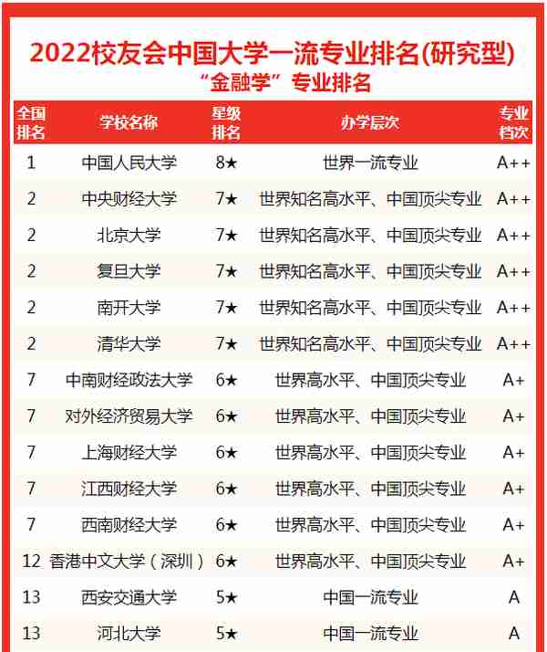 校友会2022中国大学金融学专业排名，清华大学表现突出