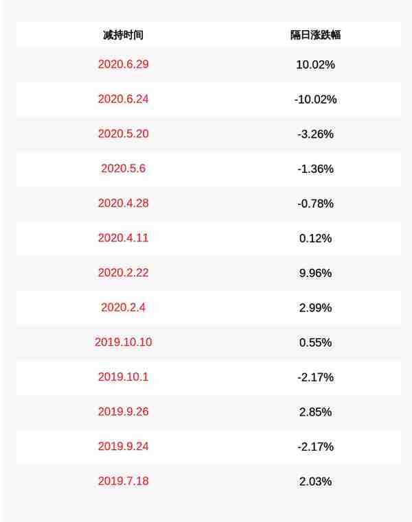 新力金融：减持计划完成，股东张敬红累计减持约513万股