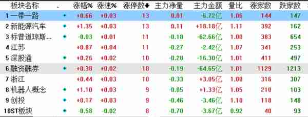 旧能源煤炭、天然气继续震荡走强；新能源方向光伏、储能继续强化