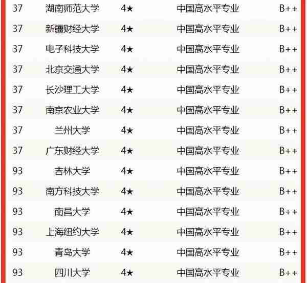 校友会2022中国大学金融学专业排名，清华大学表现突出