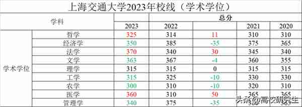 上交校线公布，医学暴涨50分到360分，法学暴涨30分达370分排第一