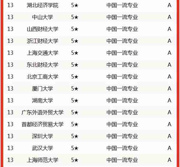 校友会2022中国大学金融学专业排名，清华大学表现突出