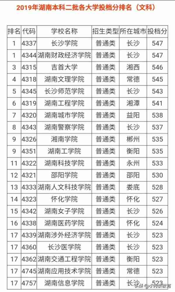 湖南20所二本大学排名（特色专业、及19年各校分数线）