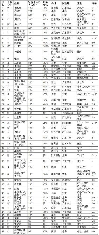 胡润2018女企业家榜：杨惠妍1500亿再成中国女首富