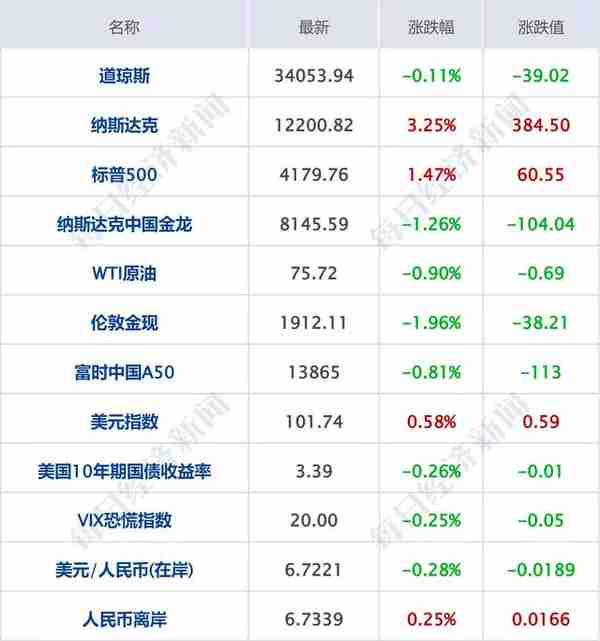 每经操盘必知（早间版）丨纳指涨超380点，Meta涨23%；ChatGPT的开发公司OpenAI宣布，将试点ChatGPT Plus付费版本，每月20美元