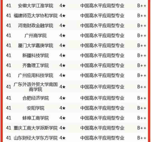 校友会2022中国大学金融学专业排名，清华大学表现突出