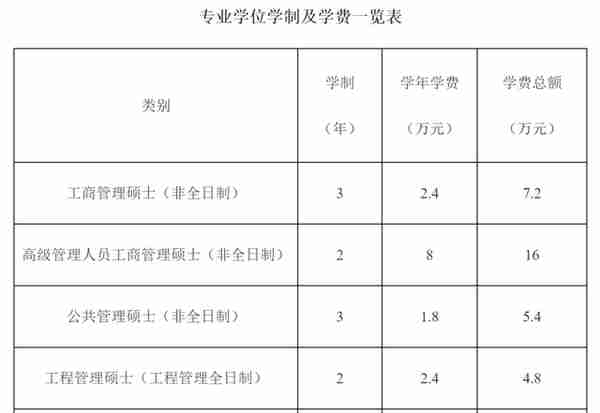 「哈尔滨拓普领先考研」这些院校招收两年制专硕！还不来捡漏？