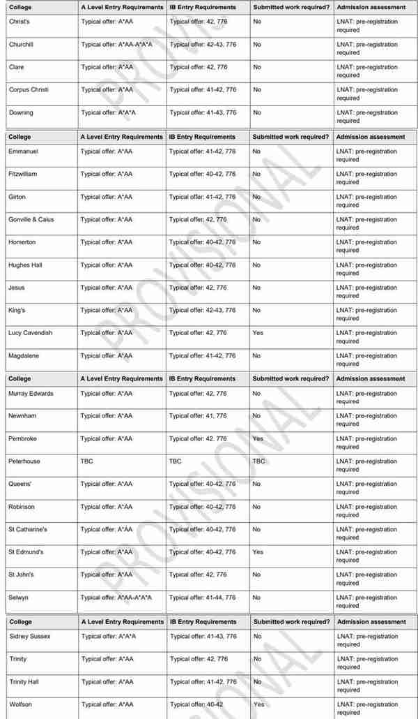 2023QS英国TOP100院校法律专业来了，毕业薪资最高的果然是TA