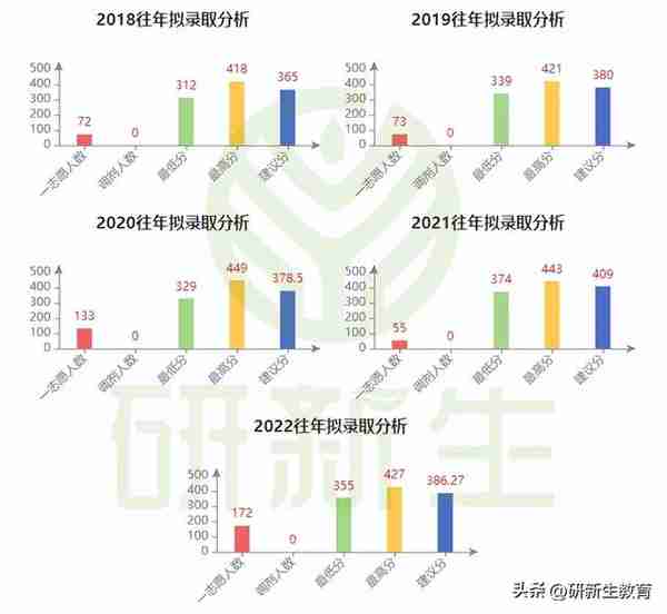 24考研择校︱中央财经大学金融专硕考情分析！