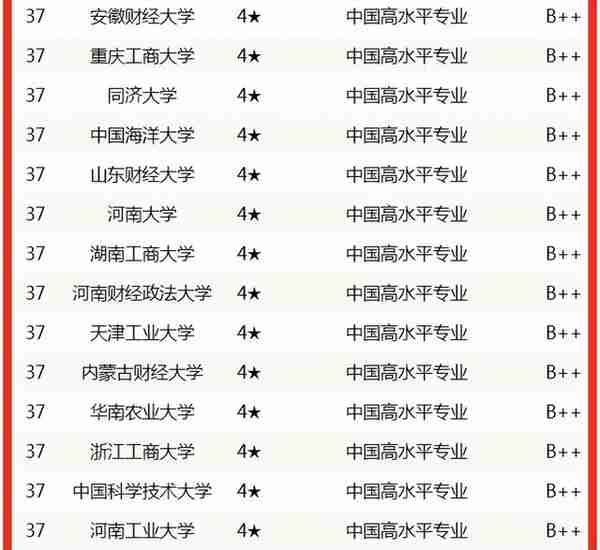 校友会2022中国大学金融学专业排名，清华大学表现突出