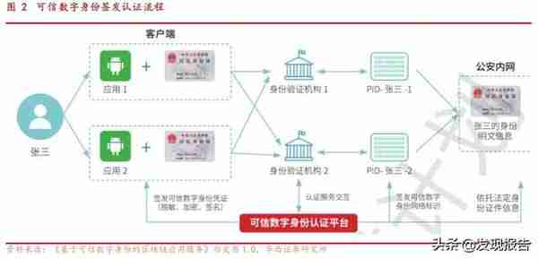 电子身份证板块大涨，投资机会全面梳理