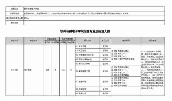 重要通知！北大软微23招生专业及人数发布