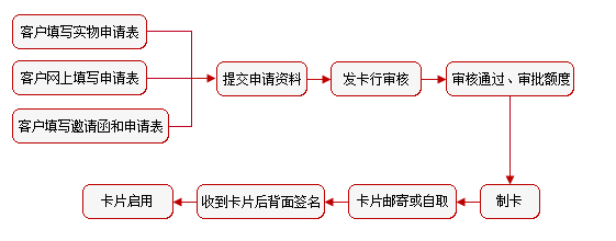 工商银行信用卡申请攻略，你不知道的套路全在这！