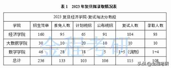 复旦大学2023年金融专硕复试录取情况分析