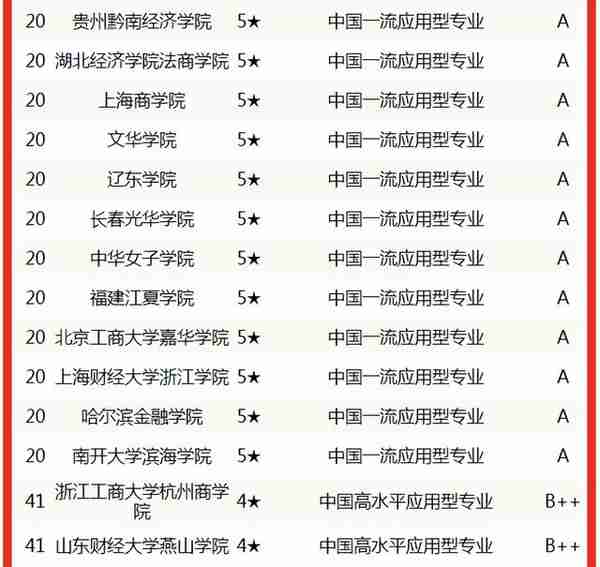 校友会2022中国大学金融学专业排名，清华大学表现突出