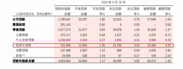 招商银行疑似"泄露门"背后：信用卡不良高企，催收投诉不断