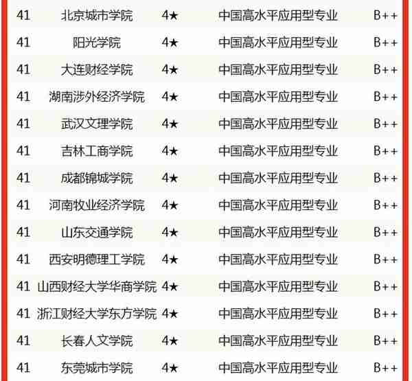 校友会2022中国大学金融学专业排名，清华大学表现突出