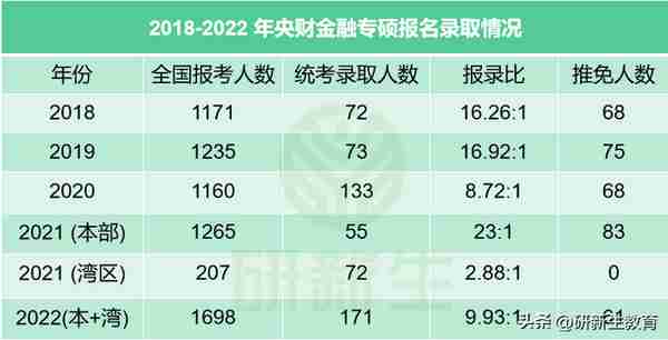 24考研择校︱中央财经大学金融专硕考情分析！