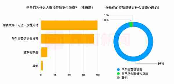 「深度」“干嘛一次性付完！”调查访谈229位华尔街英语贷款学员，金融机构失职了吗？