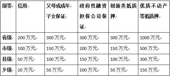 中银“乡村好青年贷”来了！@东营区乡村好青年