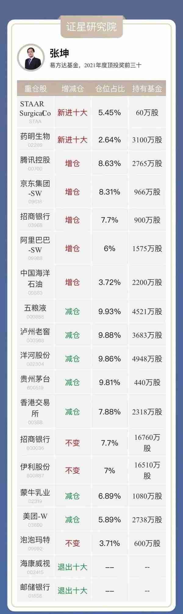 易方达二季报陆续出炉，张坤、萧楠、陈皓重仓公司浮出水面