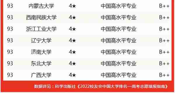 校友会2022中国大学金融学专业排名，清华大学表现突出