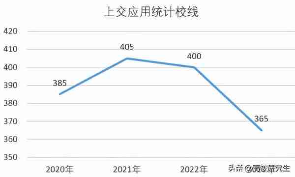 上交校线公布，医学暴涨50分到360分，法学暴涨30分达370分排第一